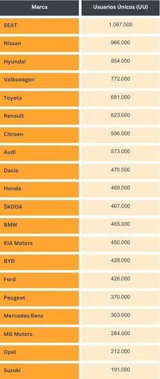 Top Automoción GfK DAM