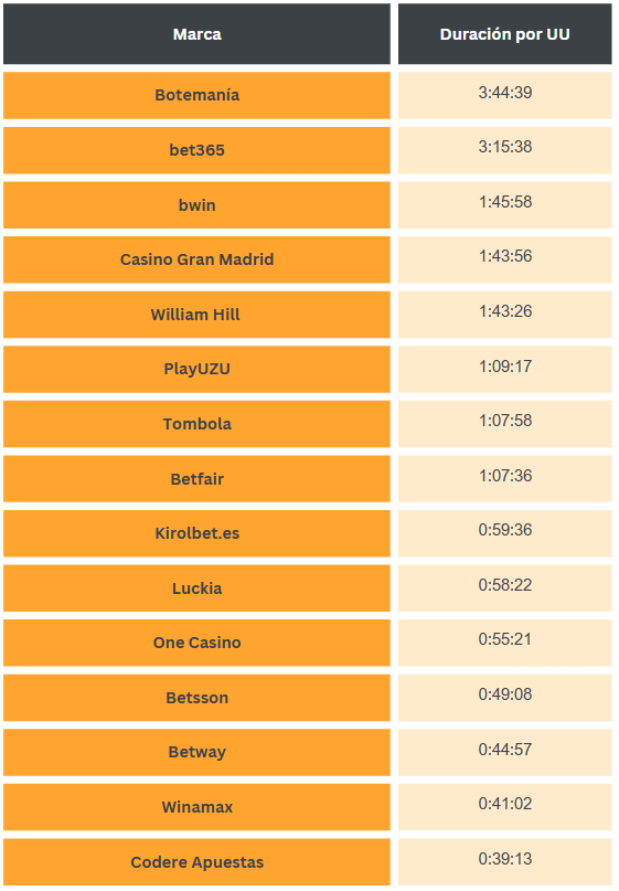 Top sites gambling España GfK DAM