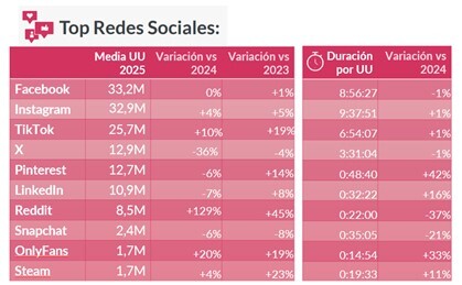 top redes sociales gfk dam 2025