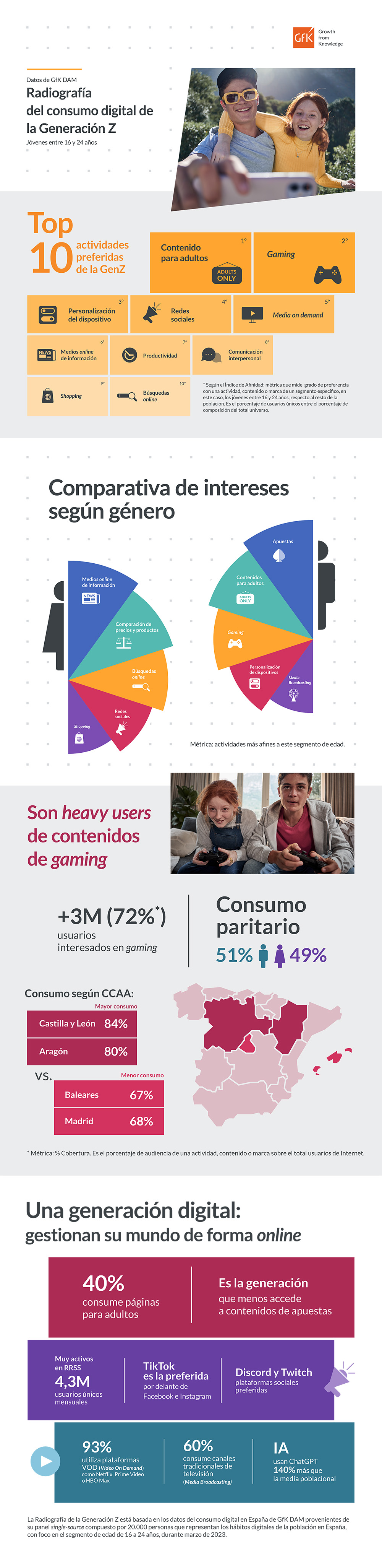 Infografia_Radiografia del consumo digital de la GenZ_GfKDAM