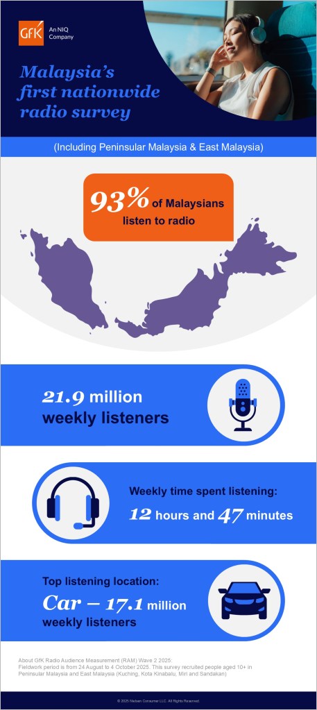 malaysia first nationwide radio survey