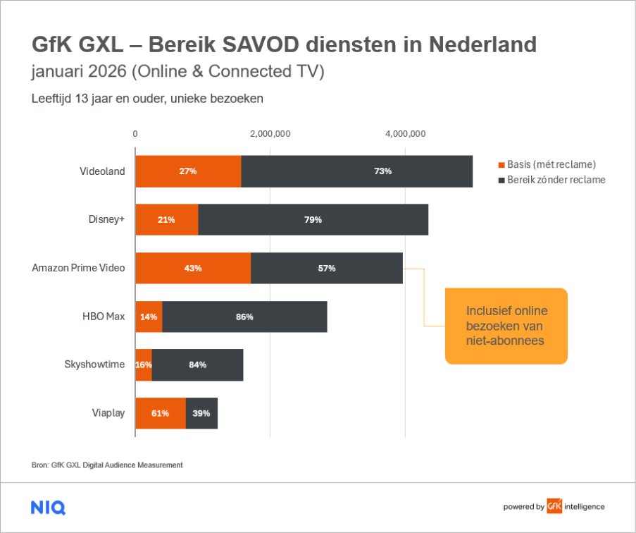 Inline image 2 for Amazon Prime Video grootste SAVOD-dienst, Videoland stijgt