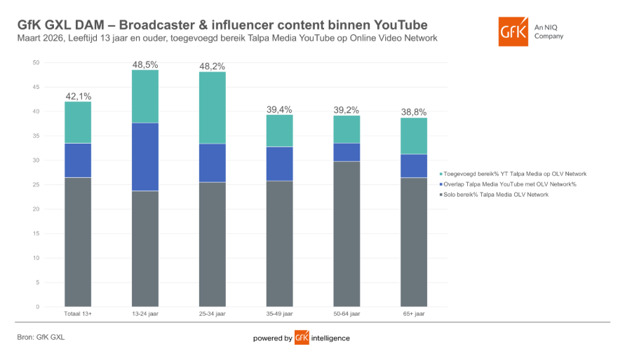 Inline image 1 for GfK GXL maakt totaal commercieel videobereik van Talpa Media inzichtelijk dankzij toevoeging van YouTube-bereiksdata