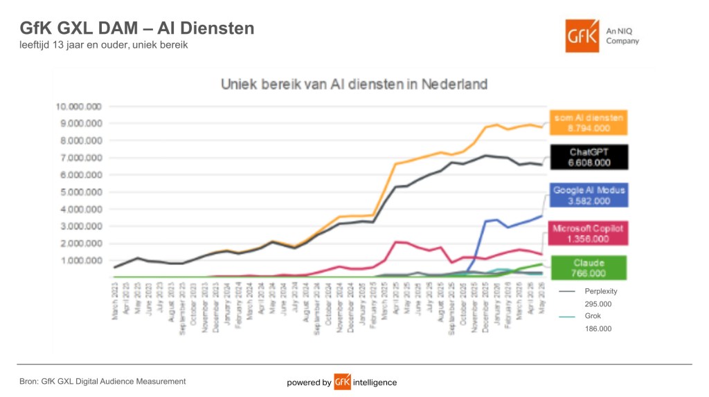 Inline image 1 for Sterke groei AI-bereik in Nederland: bijna 9 miljoen gebruikers bereikt in 2026