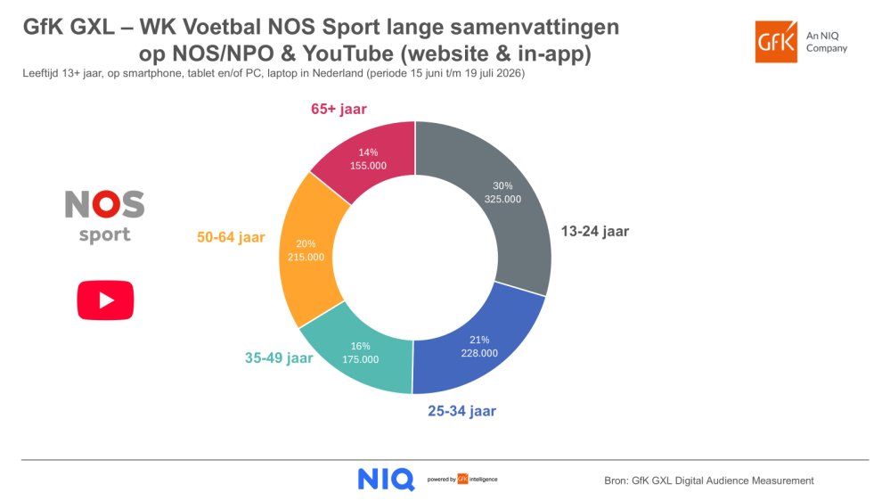 Inline image 1 for GfK GXL toont aan dat (lange) samenvattingen WK wedstrijden via NOS Sport kanaal op YouTube een groot succes zijn