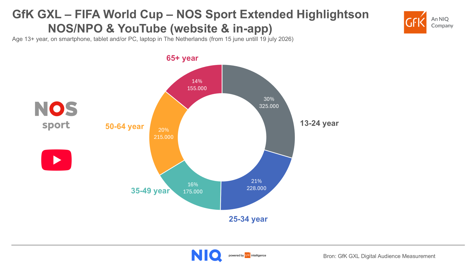 Inline image 1 for GfK GXL Shows That (Extended) FIFA World Cup Highlights on the NOS Sport YouTube Channel Are a Major Success